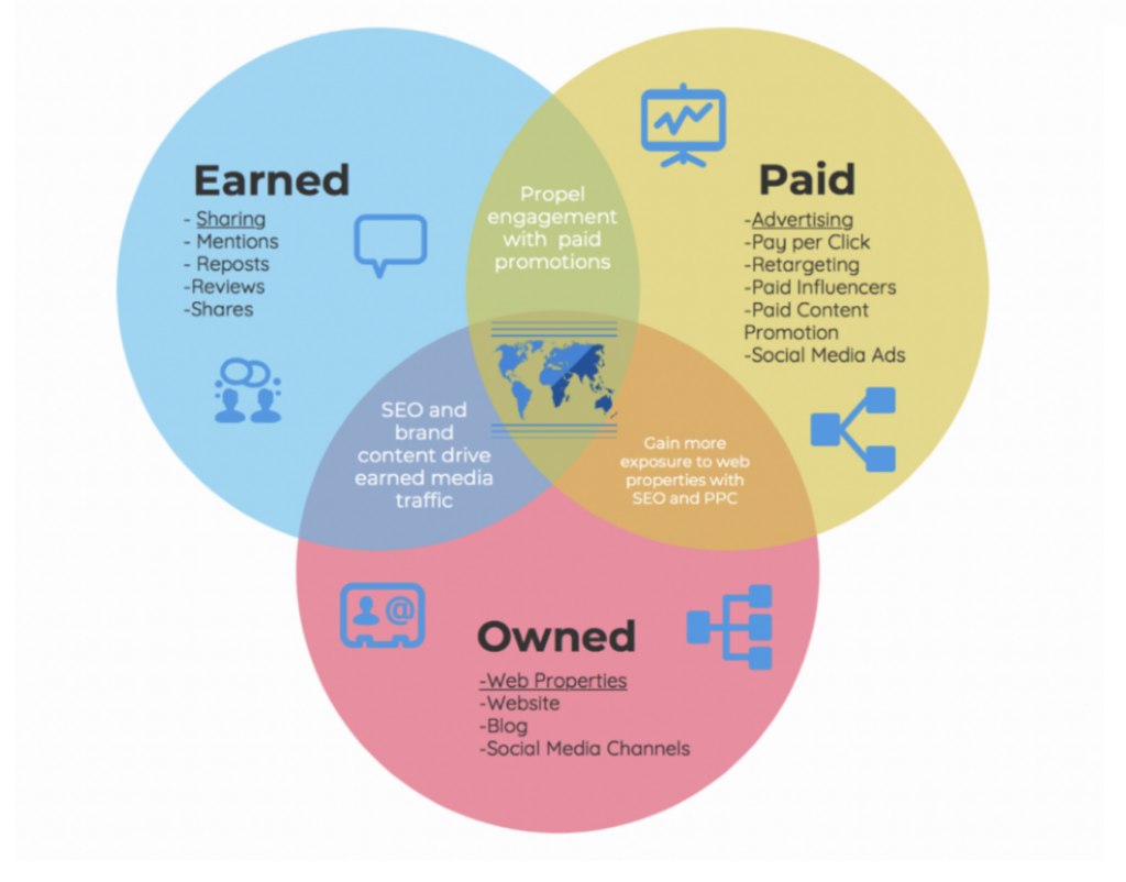 Type of media and channels for social media audit